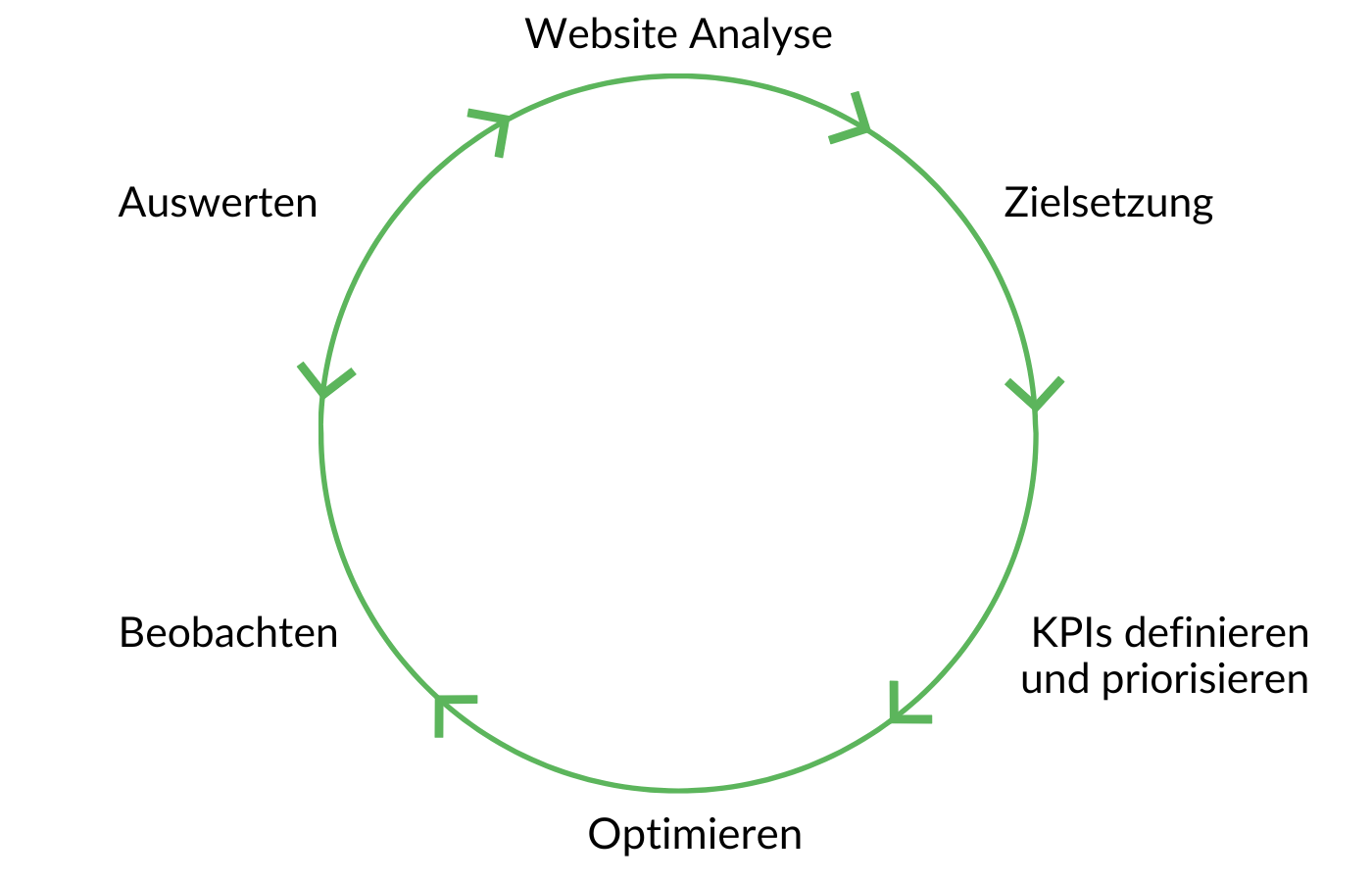 Website Analyse