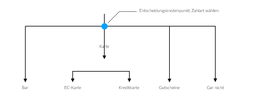2-selbst-beim-bezahlen-gibt-es-viele-moeglichkeiten