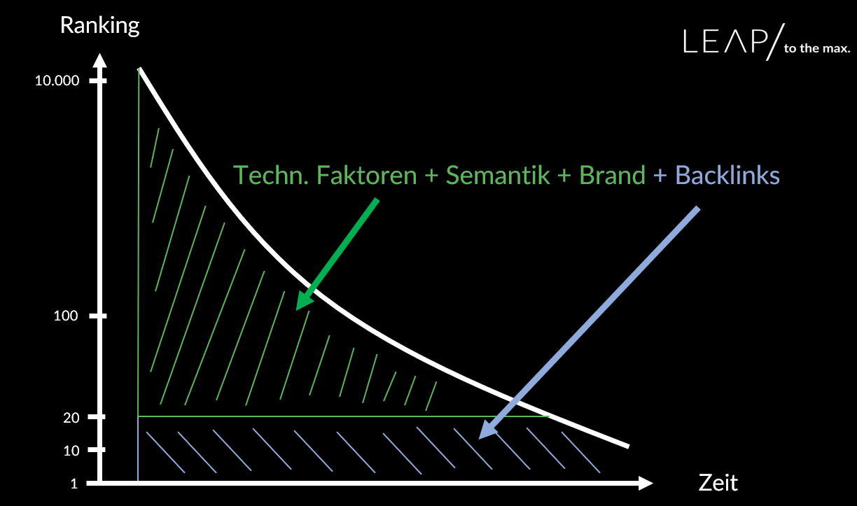 abb.-2-die-erste-stufe-der-ranking-faktoren