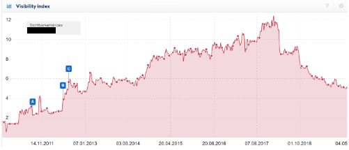 abb.-3-sistrix-visibility-index-screenshot-sistrix