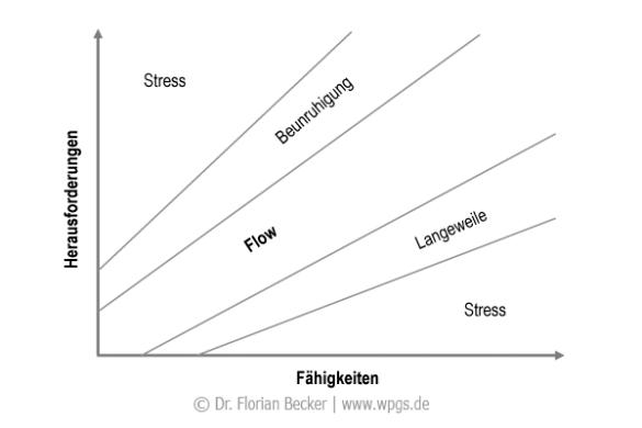 abb.-4-die-flow-theorie