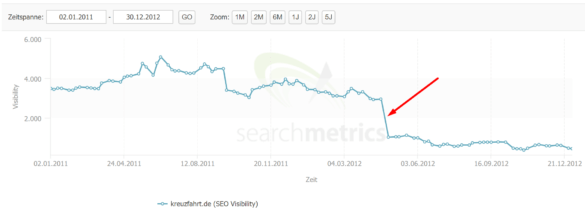 abb.-4-halbierung-der-sichtbarkeit-von-kreuzfahrt.de-im-google-index-um-den-25.04.2012
