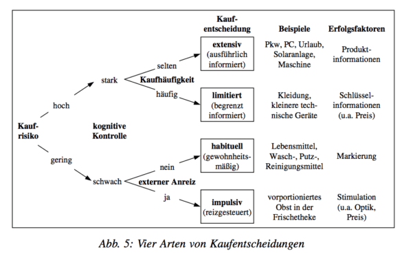 abb.-5-die-vier-arten-von-kaufentscheidungen-©-katja-gelbrich-stefan-wuenschmann-stefan-mueller