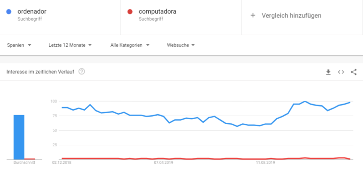 abb.-5-in-spanien-wird-ordenador-gesucht-quelle-google-trends