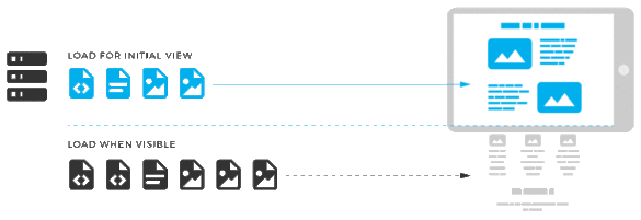abb.-7-so-funktioniert-lazy-loading-©-httpsmedium.com@ahmadali1deciding-whether-or-not-you-should-use-lazy-loading-principles-a1afef05b721