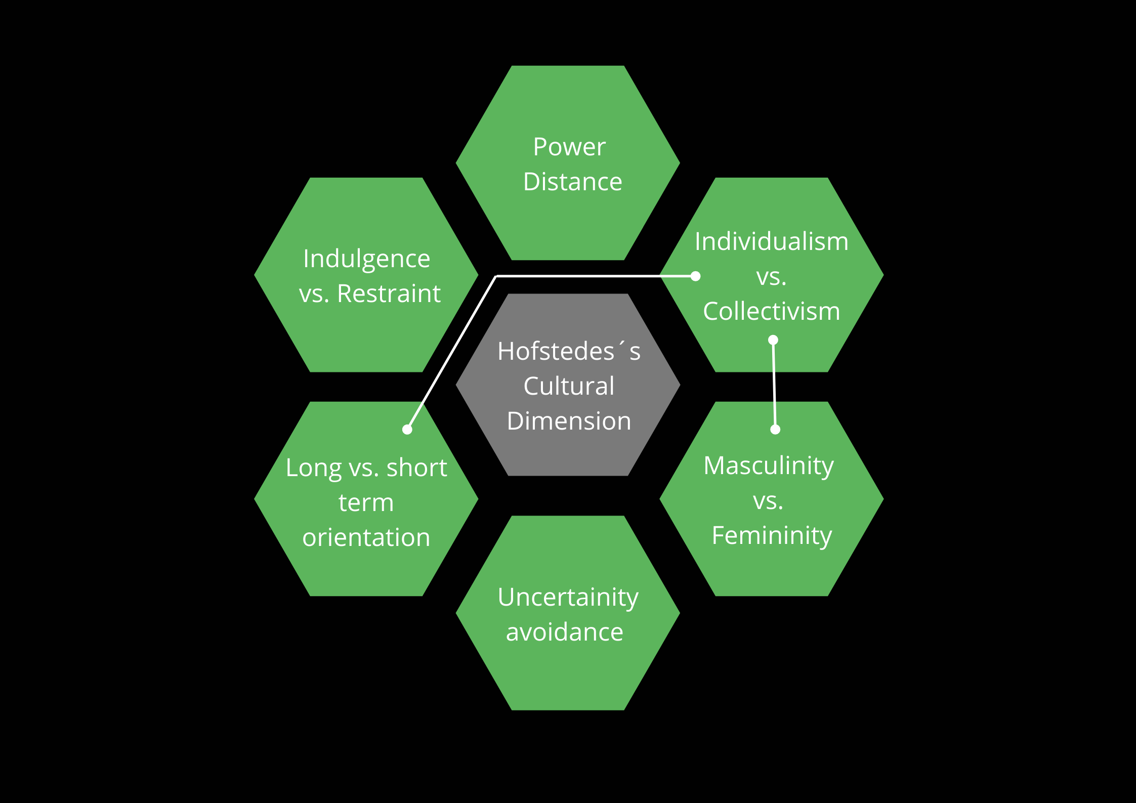 hofstede-bild-3-kulturdimensionen-ueberschneidungen