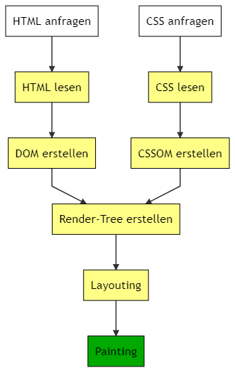 abb.-21-der-darstellungsprozess-–-immer-noch-vereinfacht-aber-etwas-genauer
